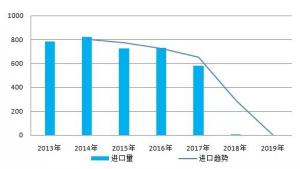 權威發(fā)布：2019年中國廢塑料回收量1890萬噸 回收率30%